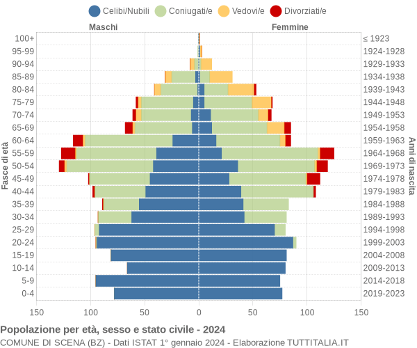 Grafico Popolazione per età, sesso e stato civile Comune di Scena (BZ)