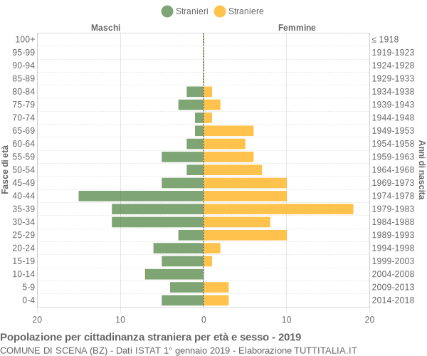 Grafico cittadini stranieri - Scena 2019