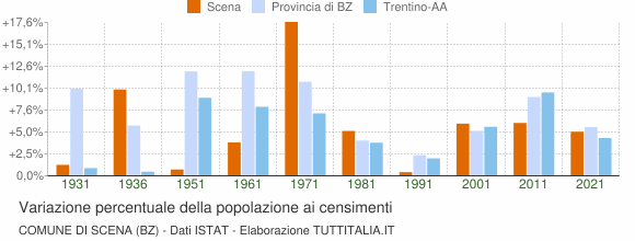 Grafico variazione percentuale della popolazione Comune di Scena (BZ)