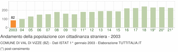 Grafico andamento popolazione stranieri Comune di Val di Vizze (BZ)