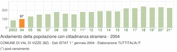 Grafico andamento popolazione stranieri Comune di Val di Vizze (BZ)