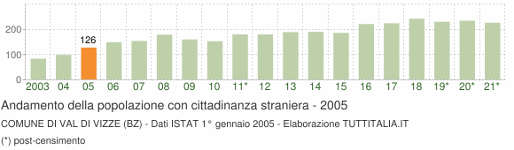 Grafico andamento popolazione stranieri Comune di Val di Vizze (BZ)