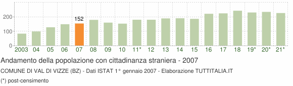 Grafico andamento popolazione stranieri Comune di Val di Vizze (BZ)