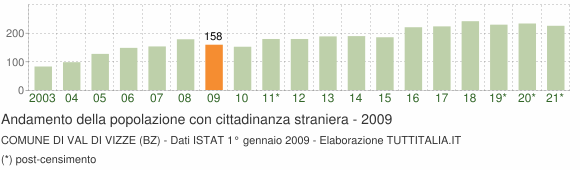 Grafico andamento popolazione stranieri Comune di Val di Vizze (BZ)