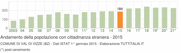 Grafico andamento popolazione stranieri Comune di Val di Vizze (BZ)