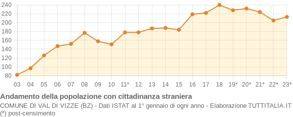 Andamento popolazione stranieri Comune di Val di Vizze (BZ)