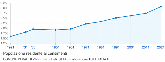 Grafico andamento storico popolazione Comune di Val di Vizze (BZ)