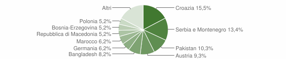 Grafico cittadinanza stranieri - Val di Vizze 2004