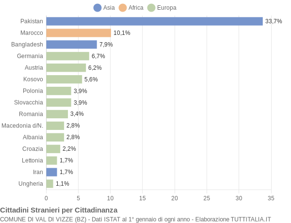 Grafico cittadinanza stranieri - Val di Vizze 2011