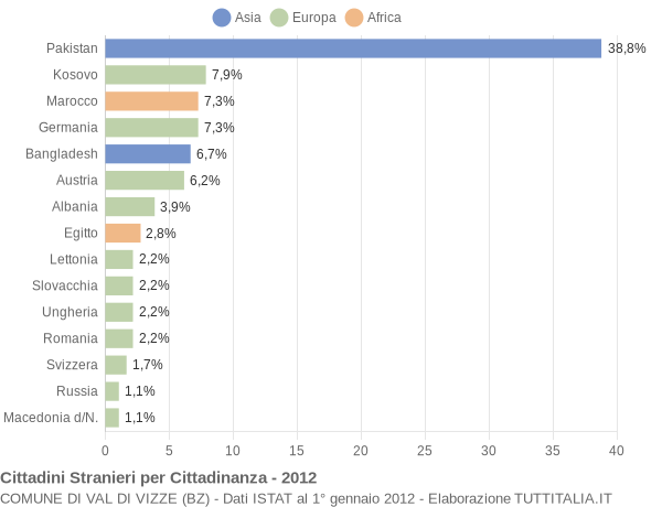 Grafico cittadinanza stranieri - Val di Vizze 2012