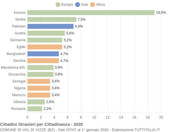 Grafico cittadinanza stranieri - Val di Vizze 2020