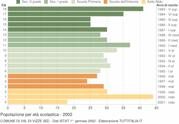 Grafico Popolazione in età scolastica - Val di Vizze 2002