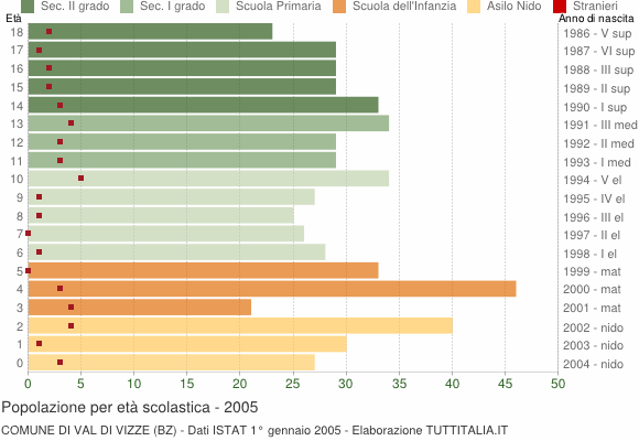 Grafico Popolazione in età scolastica - Val di Vizze 2005
