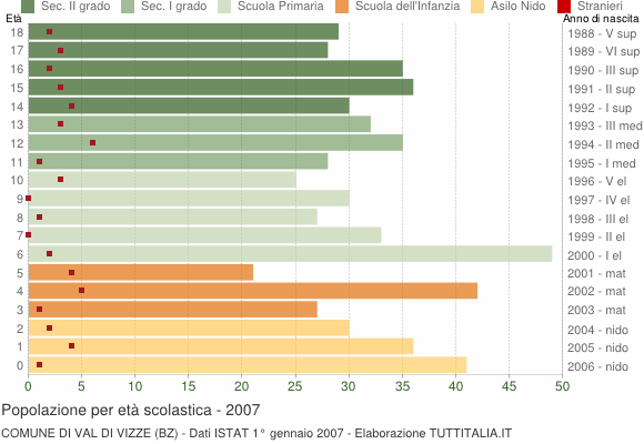 Grafico Popolazione in età scolastica - Val di Vizze 2007