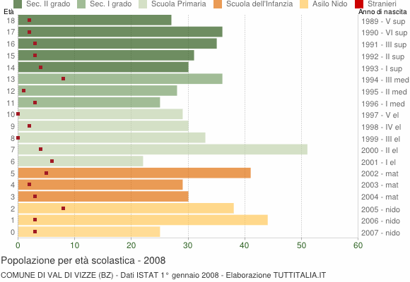 Grafico Popolazione in età scolastica - Val di Vizze 2008