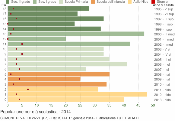 Grafico Popolazione in età scolastica - Val di Vizze 2014
