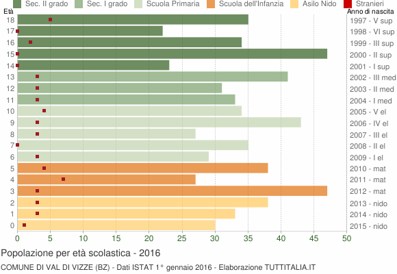 Grafico Popolazione in età scolastica - Val di Vizze 2016