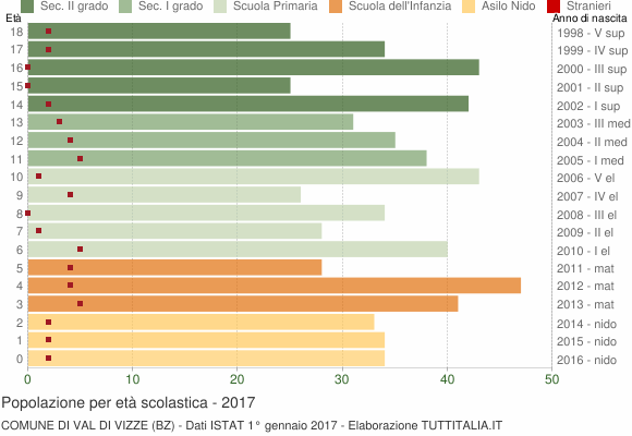 Grafico Popolazione in età scolastica - Val di Vizze 2017