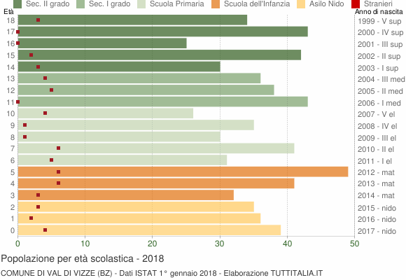 Grafico Popolazione in età scolastica - Val di Vizze 2018