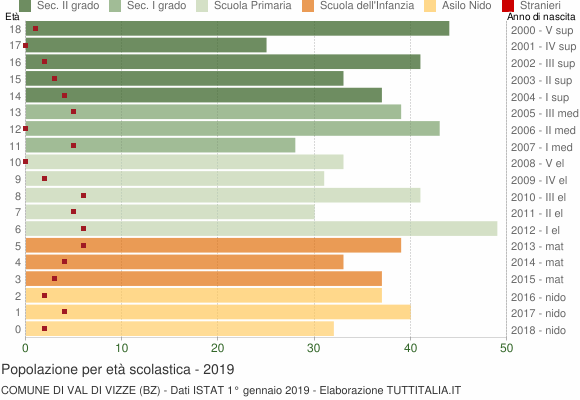 Grafico Popolazione in età scolastica - Val di Vizze 2019