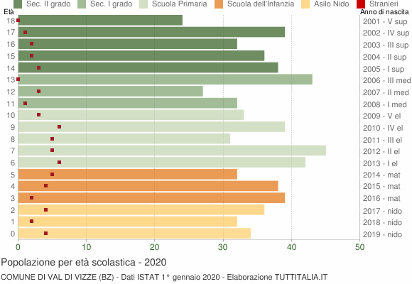 Grafico Popolazione in età scolastica - Val di Vizze 2020
