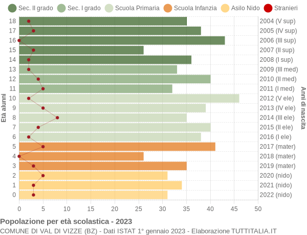 Grafico Popolazione in età scolastica - Val di Vizze 2023