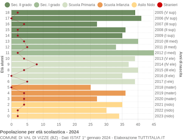 Grafico Popolazione in età scolastica - Val di Vizze 2024