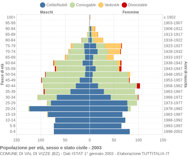 Grafico Popolazione per età, sesso e stato civile Comune di Val di Vizze (BZ)