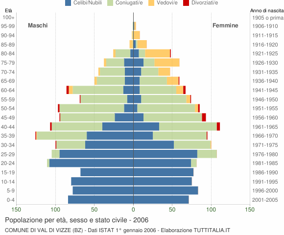 Grafico Popolazione per età, sesso e stato civile Comune di Val di Vizze (BZ)