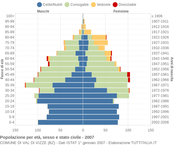 Grafico Popolazione per età, sesso e stato civile Comune di Val di Vizze (BZ)