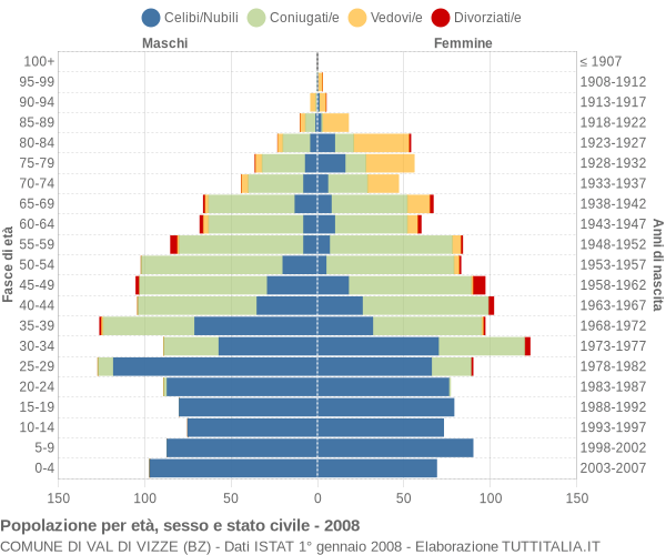 Grafico Popolazione per età, sesso e stato civile Comune di Val di Vizze (BZ)