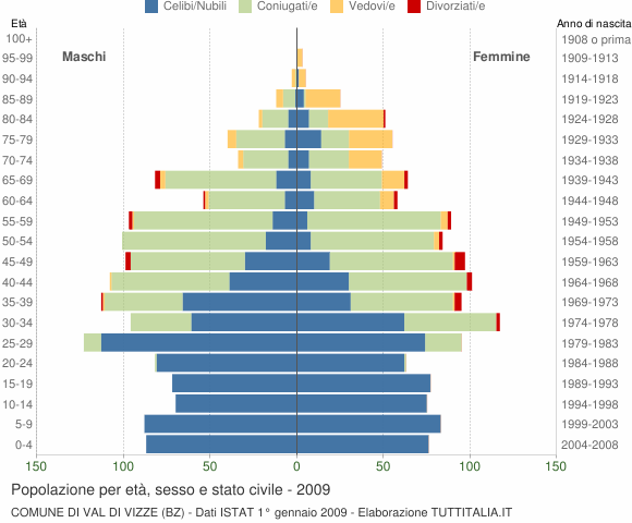 Grafico Popolazione per età, sesso e stato civile Comune di Val di Vizze (BZ)