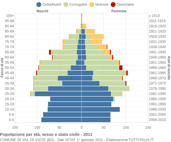 Grafico Popolazione per età, sesso e stato civile Comune di Val di Vizze (BZ)