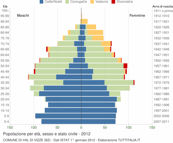 Grafico Popolazione per età, sesso e stato civile Comune di Val di Vizze (BZ)