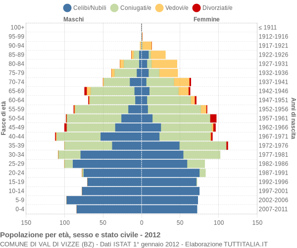 Grafico Popolazione per età, sesso e stato civile Comune di Val di Vizze (BZ)