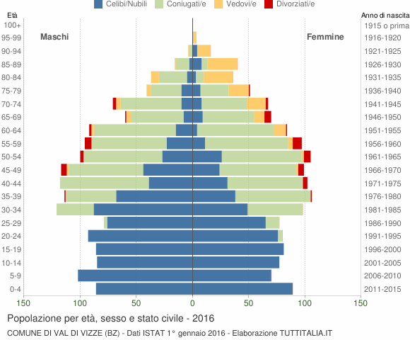 Grafico Popolazione per età, sesso e stato civile Comune di Val di Vizze (BZ)