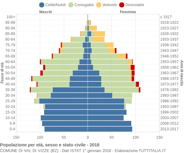 Grafico Popolazione per età, sesso e stato civile Comune di Val di Vizze (BZ)