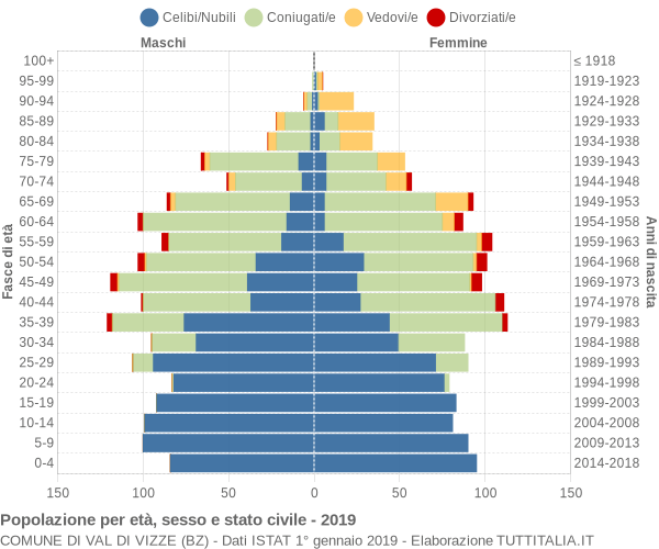 Grafico Popolazione per età, sesso e stato civile Comune di Val di Vizze (BZ)