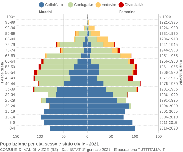 Grafico Popolazione per età, sesso e stato civile Comune di Val di Vizze (BZ)