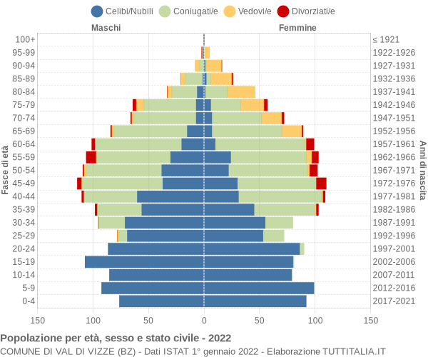 Grafico Popolazione per età, sesso e stato civile Comune di Val di Vizze (BZ)