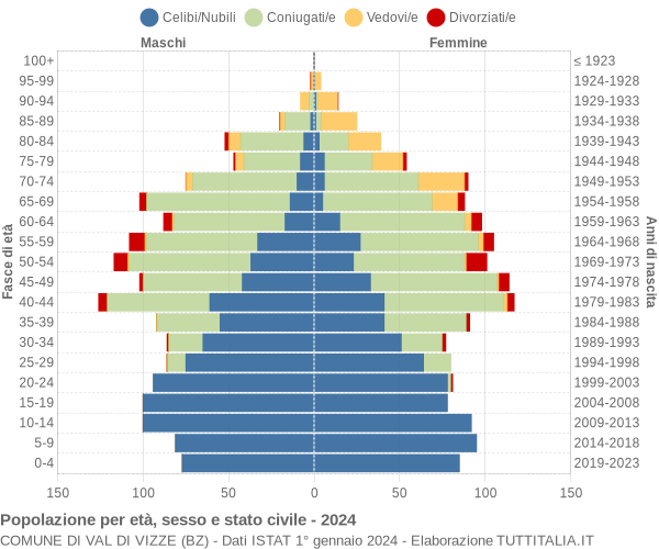 Grafico Popolazione per età, sesso e stato civile Comune di Val di Vizze (BZ)