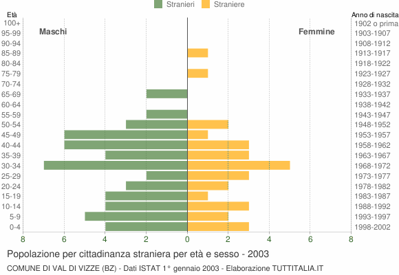 Grafico cittadini stranieri - Val di Vizze 2003