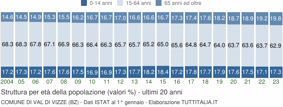 Grafico struttura della popolazione Comune di Val di Vizze (BZ)