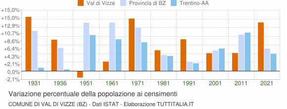 Grafico variazione percentuale della popolazione Comune di Val di Vizze (BZ)