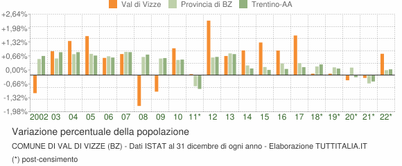 Variazione percentuale della popolazione Comune di Val di Vizze (BZ)
