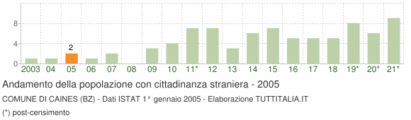 Grafico andamento popolazione stranieri Comune di Caines (BZ)