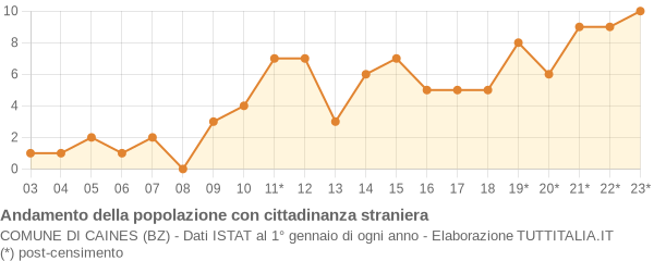 Andamento popolazione stranieri Comune di Caines (BZ)