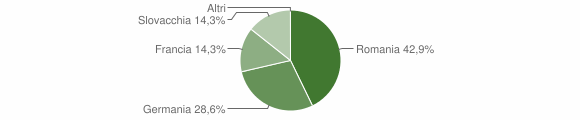 Grafico cittadinanza stranieri - Caines 2012