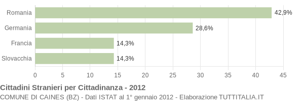 Grafico cittadinanza stranieri - Caines 2012