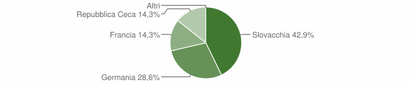 Grafico cittadinanza stranieri - Caines 2015